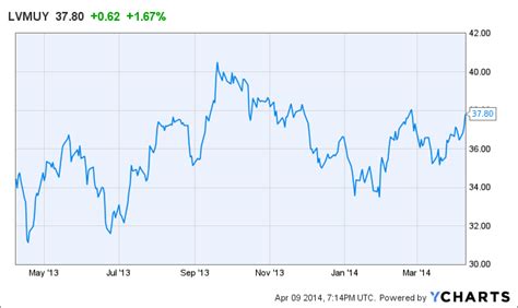 louis vuitton share price.